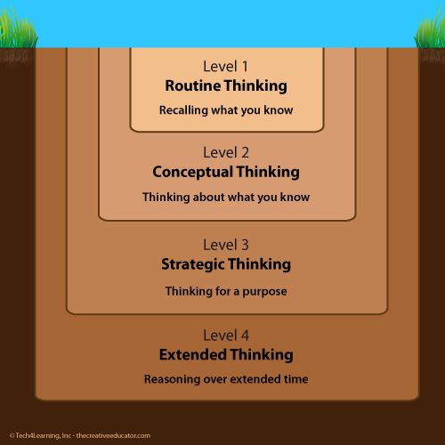 small image of Depth of Knowledge infographic