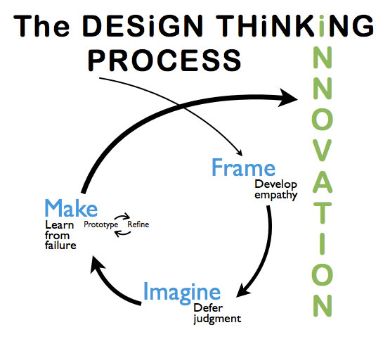 image of frame-imagine-make process used in Lime Design’s design thinking training