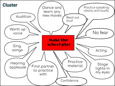 student-created cluster diagram with ideas for practice and feelings of success for landing a part in the school play