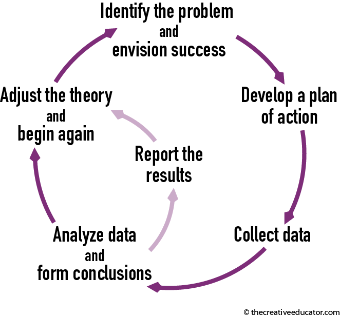 Action Research Cycle